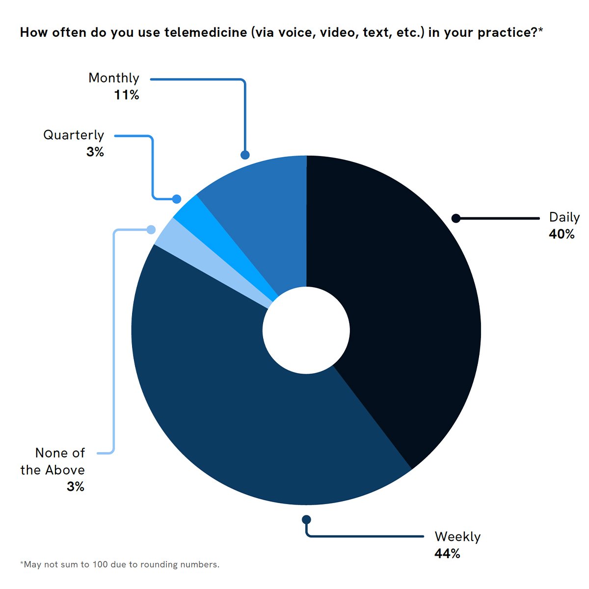 dox_blog_image_th_report_piechart_question (2)