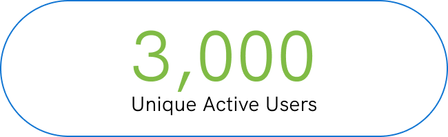 3000 unique active ssers